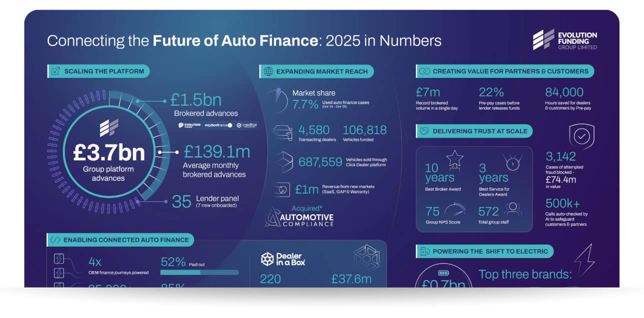 Connecting the Future of Auto Finance | Evolution Funding Group 2025